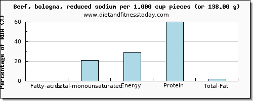 fatty acids, total monounsaturated and nutritional content in monounsaturated fat in beef